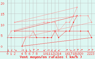 Courbe de la force du vent pour Bujarraloz