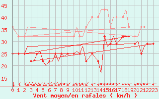 Courbe de la force du vent pour Vadso