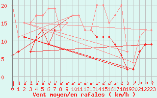 Courbe de la force du vent pour Koppigen