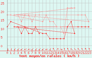 Courbe de la force du vent pour Kuusamo Oulanka