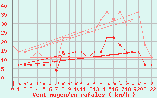 Courbe de la force du vent pour Lisbonne (Po)