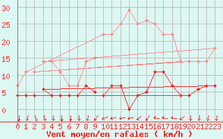 Courbe de la force du vent pour Valencia