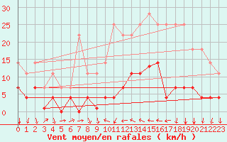Courbe de la force du vent pour Valencia