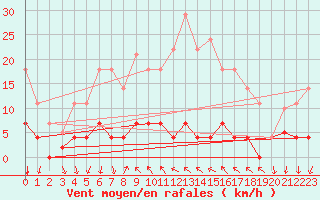 Courbe de la force du vent pour Arenys de Mar