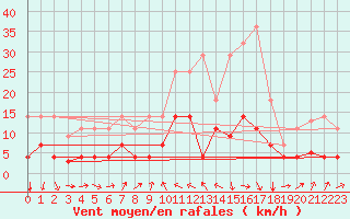 Courbe de la force du vent pour Valencia