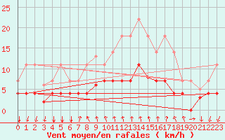 Courbe de la force du vent pour Arenys de Mar