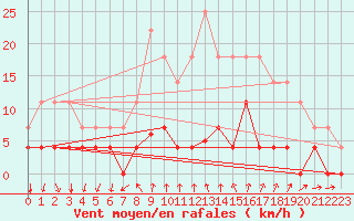 Courbe de la force du vent pour Arenys de Mar