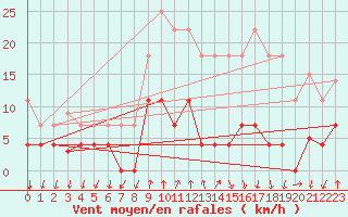 Courbe de la force du vent pour Somosierra