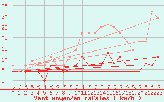 Courbe de la force du vent pour Somosierra