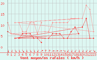 Courbe de la force du vent pour Gersau