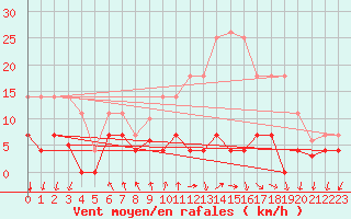 Courbe de la force du vent pour Somosierra