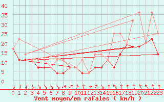 Courbe de la force du vent pour Tracardie