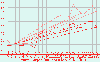 Courbe de la force du vent pour West Freugh