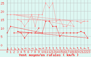 Courbe de la force du vent pour Mlaga, Puerto