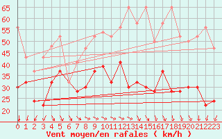 Courbe de la force du vent pour Corvatsch