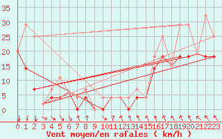 Courbe de la force du vent pour Crestomere Agcm