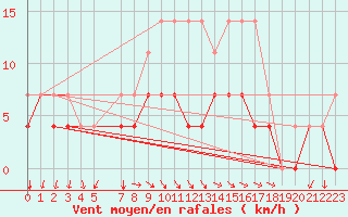 Courbe de la force du vent pour Fredrika