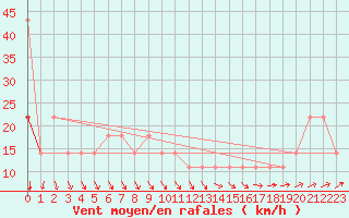 Courbe de la force du vent pour Helsinki Kumpula