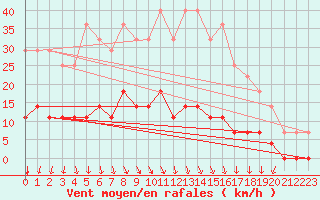 Courbe de la force du vent pour Smhi