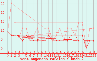 Courbe de la force du vent pour Loon Lake