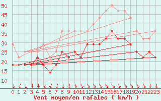 Courbe de la force du vent pour Sines / Montes Chaos