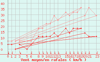 Courbe de la force du vent pour Sint Katelijne-waver (Be)