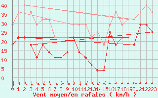 Courbe de la force du vent pour Kilpisjarvi