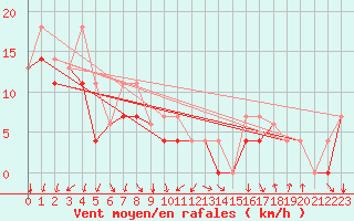 Courbe de la force du vent pour Aulvik National Park