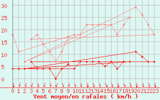 Courbe de la force du vent pour Somosierra