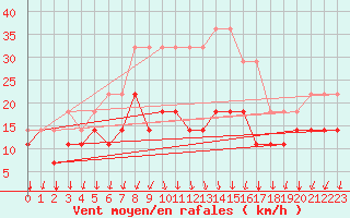 Courbe de la force du vent pour Kiikala lentokentt