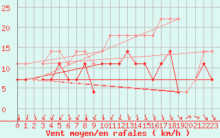 Courbe de la force du vent pour Kemionsaari Kemio Kk