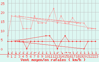 Courbe de la force du vent pour Somosierra