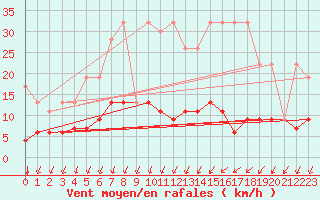 Courbe de la force du vent pour Pully-Lausanne (Sw)