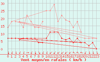 Courbe de la force du vent pour Cartagena