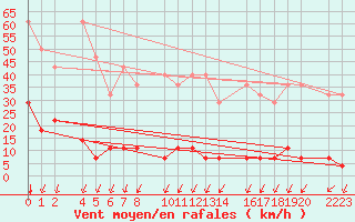 Courbe de la force du vent pour Torla-Ordesa El Cebollar