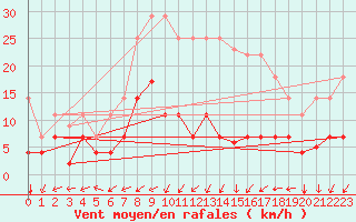 Courbe de la force du vent pour Mrida