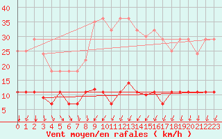 Courbe de la force du vent pour Cartagena
