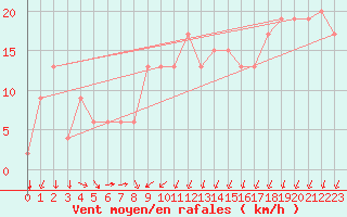 Courbe de la force du vent pour Cholwon