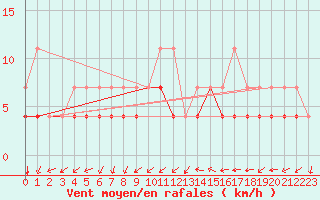 Courbe de la force du vent pour Pyhajarvi Ol Ojakyla