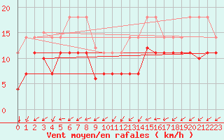Courbe de la force du vent pour Vitigudino