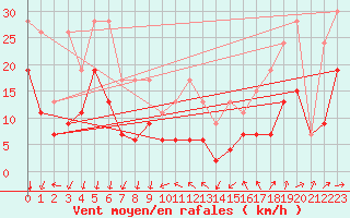 Courbe de la force du vent pour Gornergrat