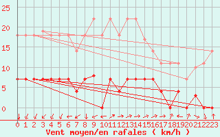 Courbe de la force du vent pour Santa Susana