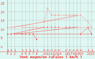 Courbe de la force du vent pour Porto Colom