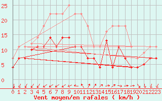 Courbe de la force du vent pour El Arenosillo