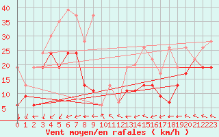 Courbe de la force du vent pour Eggishorn