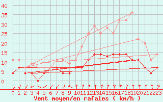 Courbe de la force du vent pour Manresa