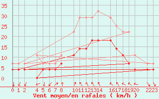 Courbe de la force du vent pour guilas