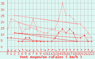 Courbe de la force du vent pour Manresa