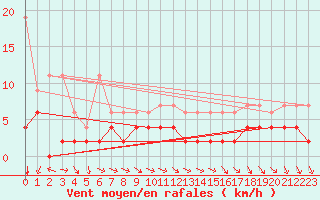 Courbe de la force du vent pour Zrich / Affoltern