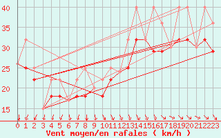 Courbe de la force du vent pour Tuktut Nogait , N. W. T.